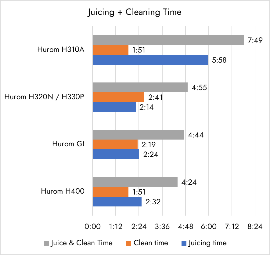 A horizontal bar chart comparing juicing and cleaning times for four Hurom juicer models. From top to bottom: Hurom H310A takes 5:58 for juicing and 1:51 for cleaning (total 7:49); Hurom H320N/H330P takes 2:14 for juicing and 2:41 for cleaning (total 4:55); Hurom GI takes 2:24 for juicing and 2:19 for cleaning (total 4:44); Hurom H400 takes 2:32 for juicing and 1:51 for cleaning (total 4:24). Each model shows three bars: grey for total time, orange for cleaning time, and blue for juicing time.