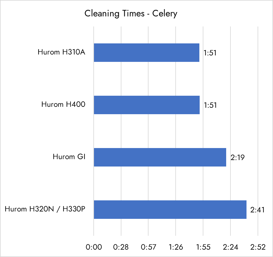 A horizontal bar chart showing cleaning times for celery juicing across four Hurom models. Hurom H310A and H400 are fastest at 1:51 each, followed by Hurom GI at 2:19, and Hurom H320N/H330P taking the longest at 2:41. The bars are displayed in blue with times shown at the end of each bar.