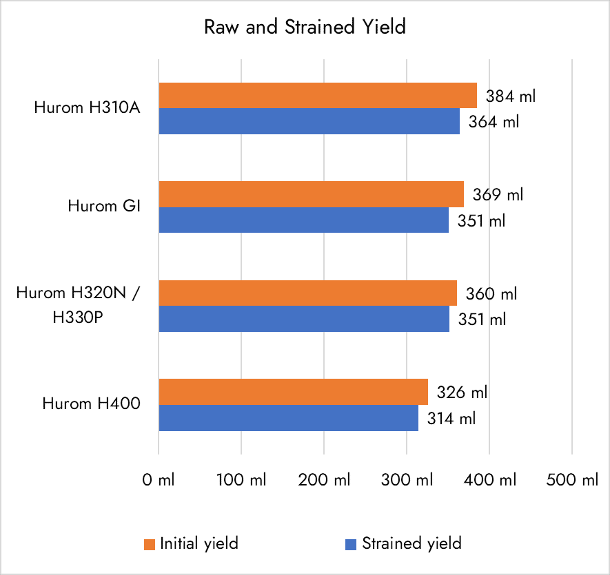A horizontal bar chart comparing raw and strained celery juice yields for four Hurom juicers. Each model shows two bars - orange for initial yield and blue for strained yield. Hurom H310A: 384ml initial, 364ml strained; Hurom GI: 369ml initial, 351ml strained; Hurom H320N/H330P: 360ml initial, 351ml strained; Hurom H400: 326ml initial, 314ml strained. The x-axis shows measurements from 0ml to 500ml.